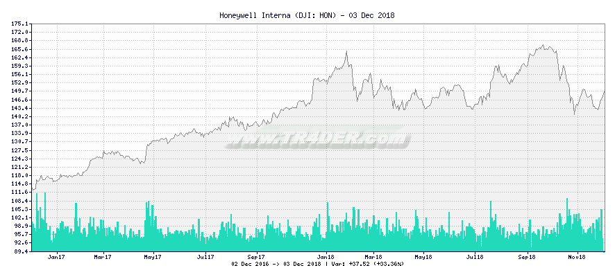 Honeywell Interna -  [Ticker: HON] chart