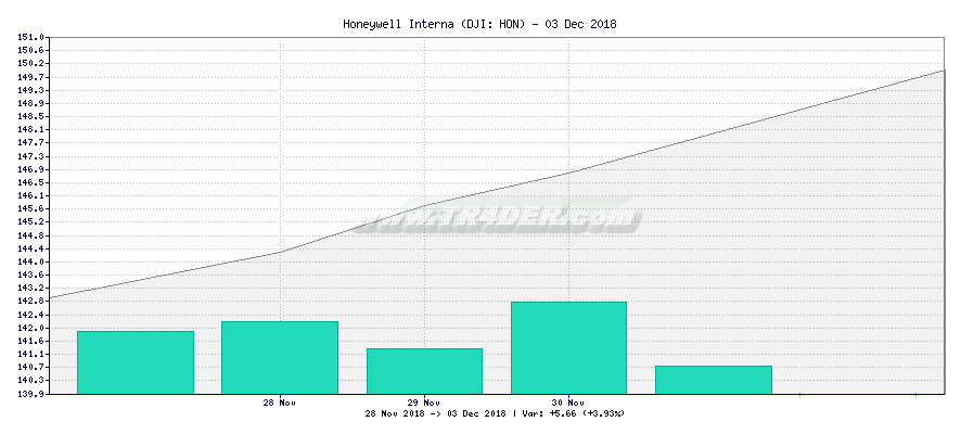 Honeywell Interna -  [Ticker: HON] chart