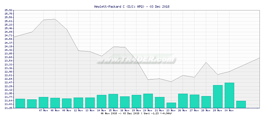 Hewlett-Packard C -  [Ticker: HPQ] chart
