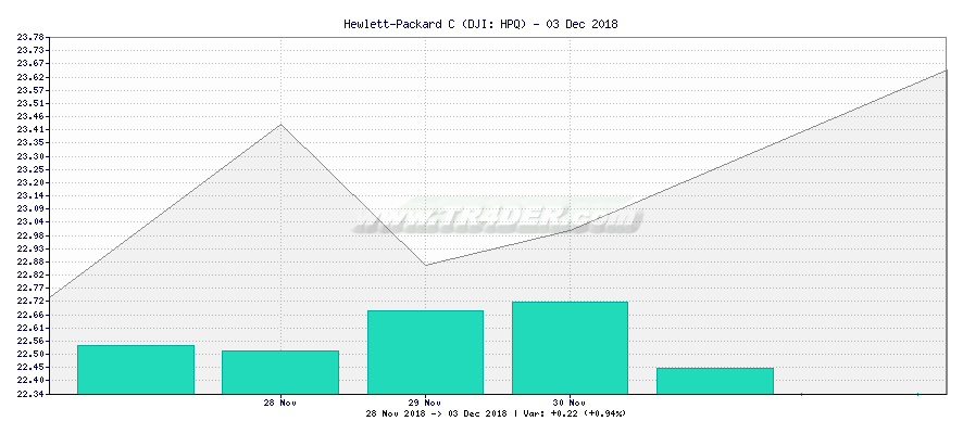 Hewlett-Packard C -  [Ticker: HPQ] chart
