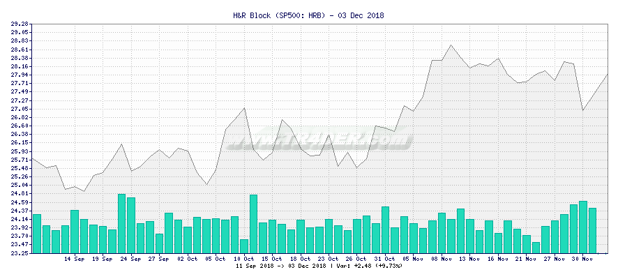 H&R Block -  [Ticker: HRB] chart
