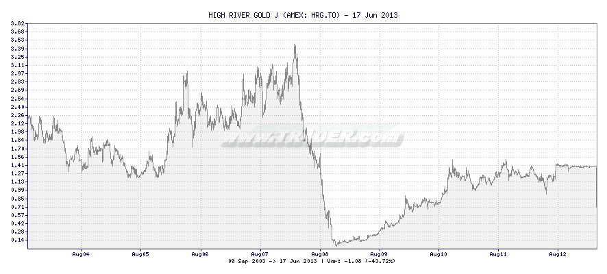 HIGH RIVER GOLD J -  [Ticker: HRG.TO] chart
