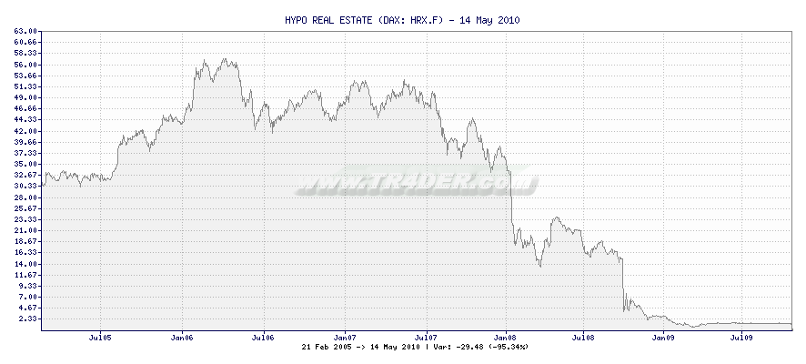 HYPO REAL ESTATE -  [Ticker: HRX.F] chart