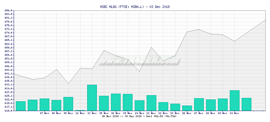 HSBC HLDG -  [Ticker: HSBA.L] chart