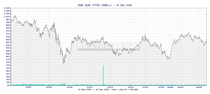 HSBC HLDG -  [Ticker: HSBA.L] chart