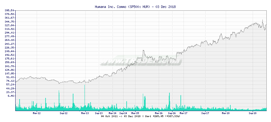Humana Inc. Commo -  [Ticker: HUM] chart