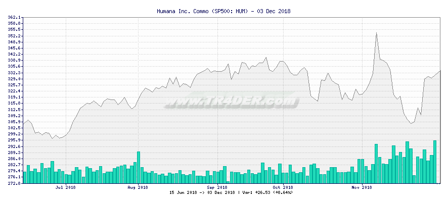 Humana Inc. Commo -  [Ticker: HUM] chart