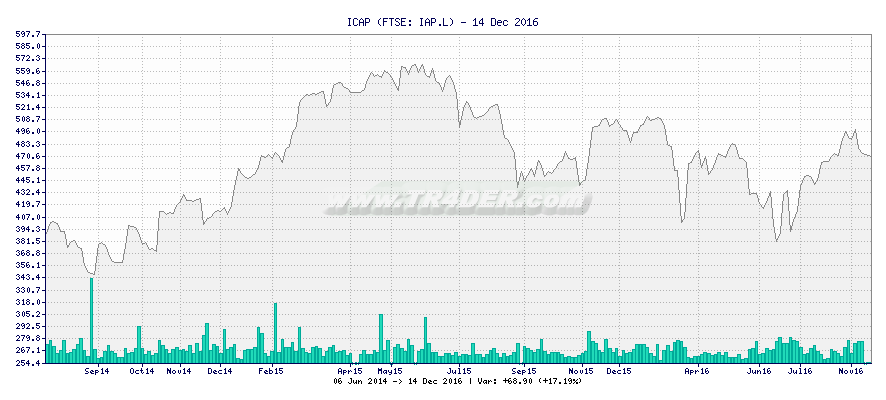ICAP -  [Ticker: IAP.L] chart