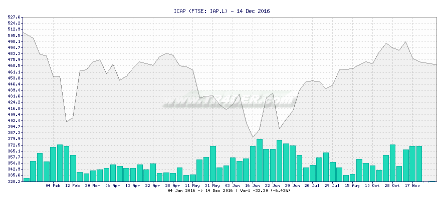 ICAP -  [Ticker: IAP.L] chart