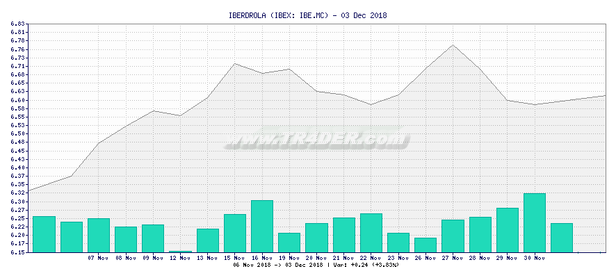 IBERDROLA -  [Ticker: IBE.MC] chart