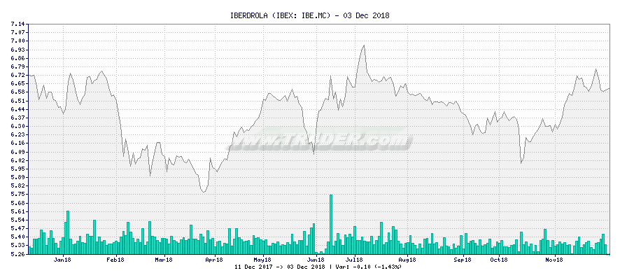 IBERDROLA -  [Ticker: IBE.MC] chart
