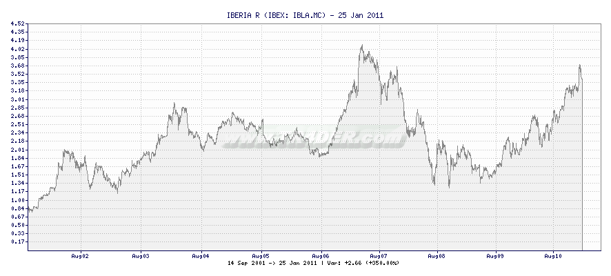 IBERIA R -  [Ticker: IBLA.MC] chart