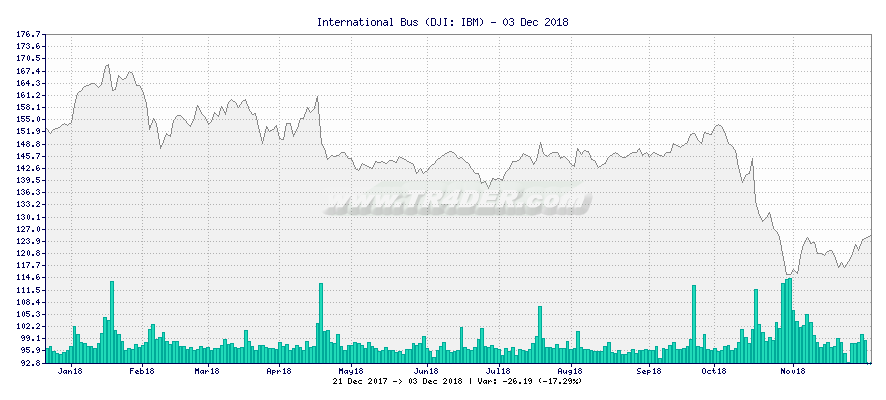 International Bus -  [Ticker: IBM] chart
