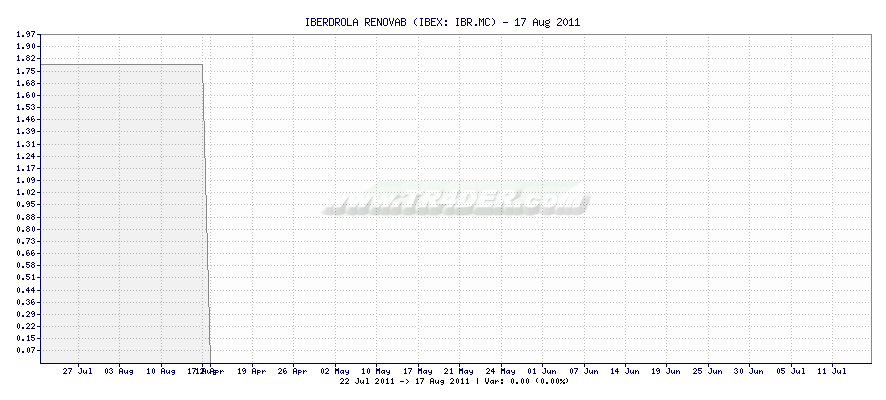 IBERDROLA RENOVAB -  [Ticker: IBR.MC] chart