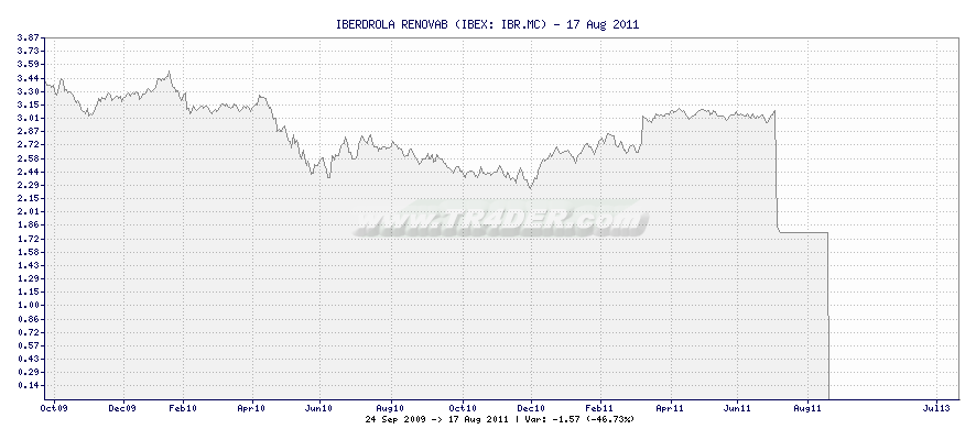 IBERDROLA RENOVAB -  [Ticker: IBR.MC] chart