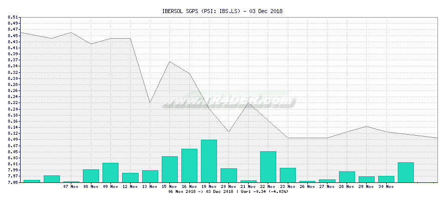 IBERSOL SGPS -  [Ticker: IBS.LS] chart