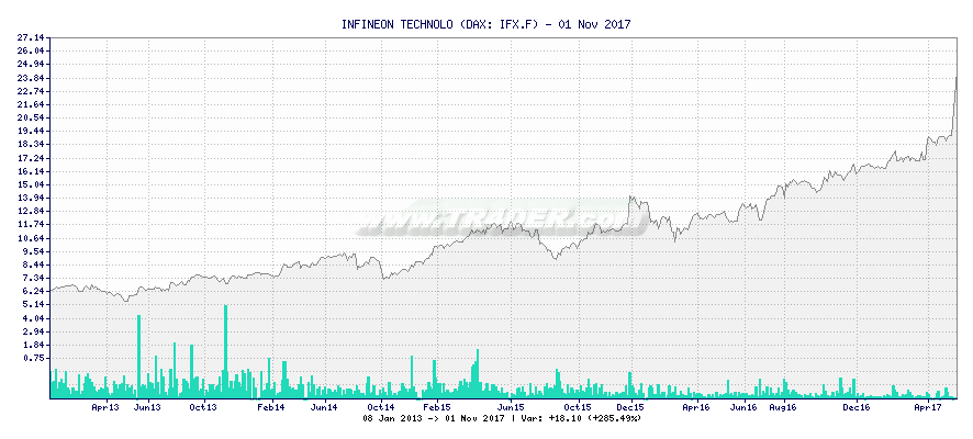 INFINEON TECHNOLO -  [Ticker: IFX.F] chart