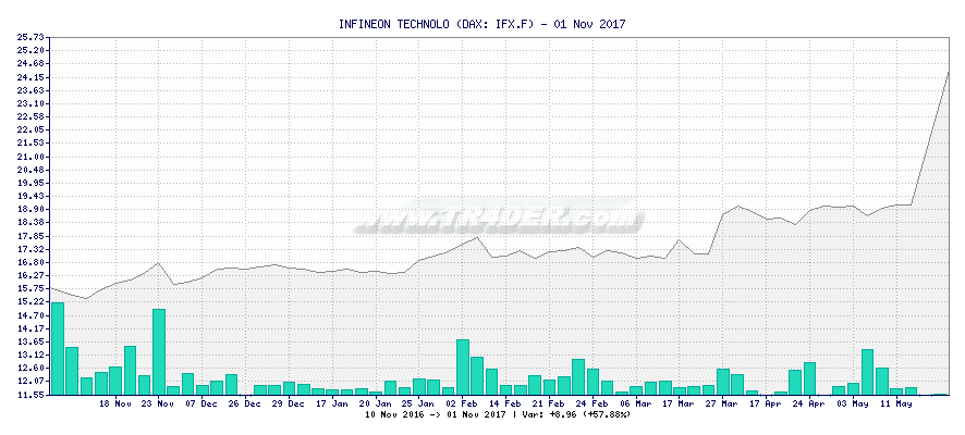 INFINEON TECHNOLO -  [Ticker: IFX.F] chart