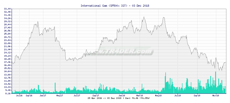 International Gam -  [Ticker: IGT] chart