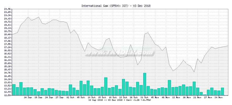 International Gam -  [Ticker: IGT] chart