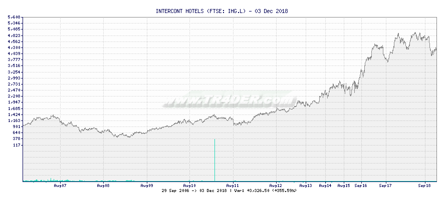 INTERCONT HOTELS -  [Ticker: IHG.L] chart