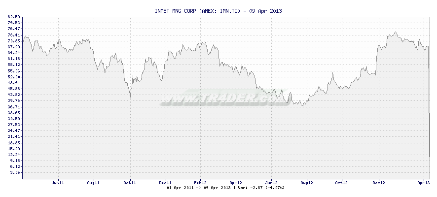 INMET MNG CORP -  [Ticker: IMN.TO] chart