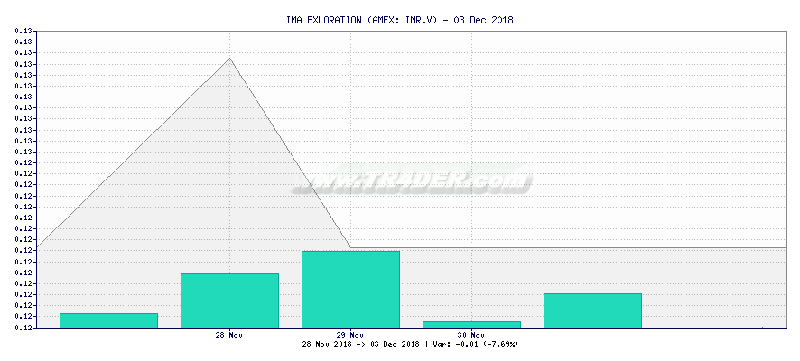 IMA EXLORATION -  [Ticker: IMR.V] chart