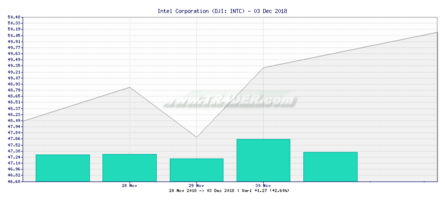 Intel Corporation -  [Ticker: INTC] chart