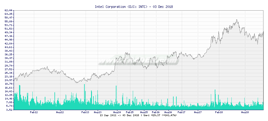 Intel Corporation -  [Ticker: INTC] chart