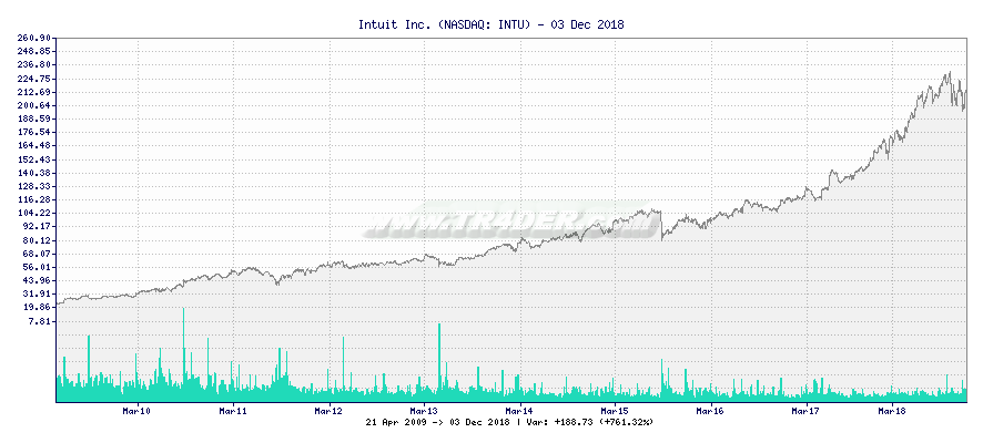 Intuit Inc. -  [Ticker: INTU] chart