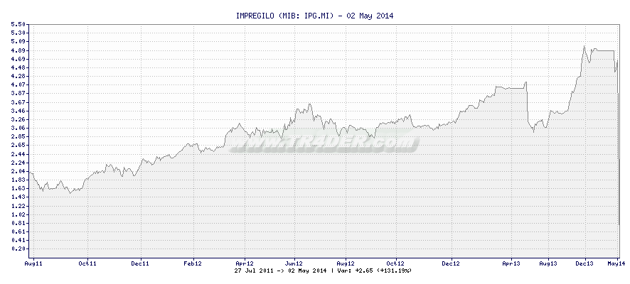 IMPREGILO -  [Ticker: IPG.MI] chart