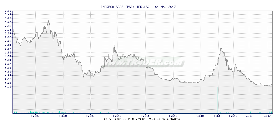 IMPRESA SGPS -  [Ticker: IPR.LS] chart
