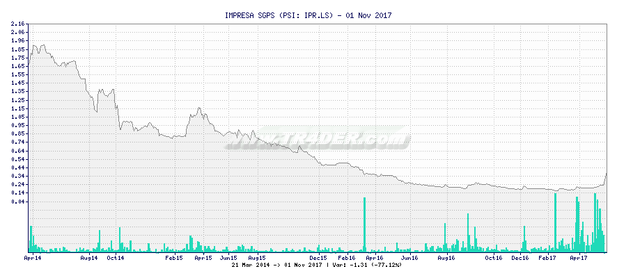 IMPRESA SGPS -  [Ticker: IPR.LS] chart