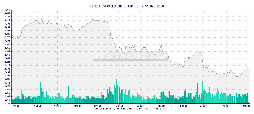 INTESA SANPAOLO -  [Ticker: ISP.MI] chart