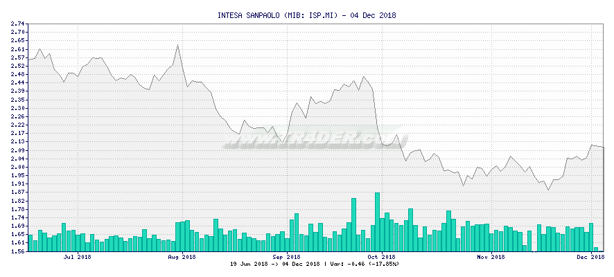 INTESA SANPAOLO -  [Ticker: ISP.MI] chart