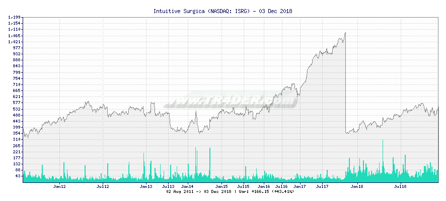 Intuitive Surgica -  [Ticker: ISRG] chart