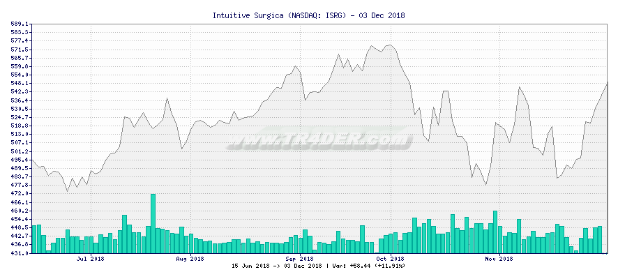 Intuitive Surgica -  [Ticker: ISRG] chart
