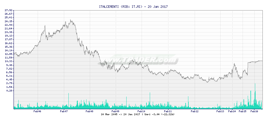 ITALCEMENTI -  [Ticker: IT.MI] chart