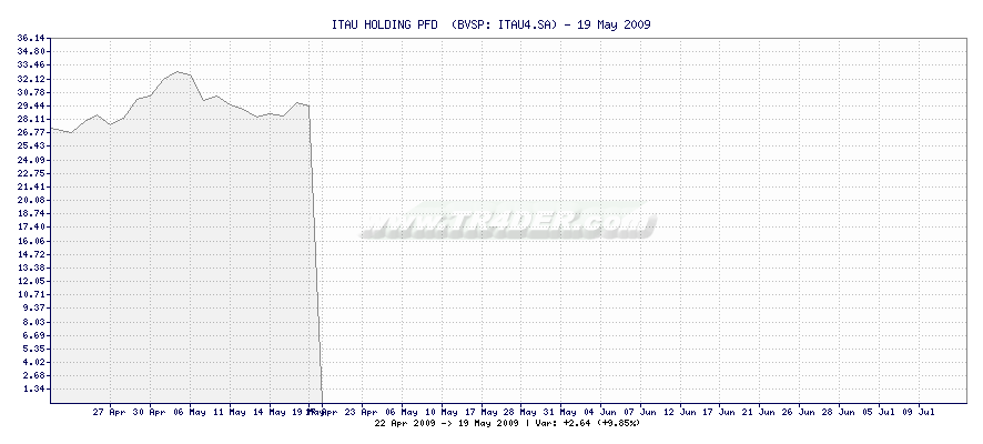 ITAU HOLDING PFD  -  [Ticker: ITAU4.SA] chart