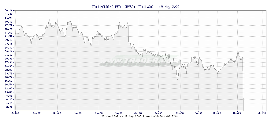 ITAU HOLDING PFD  -  [Ticker: ITAU4.SA] chart
