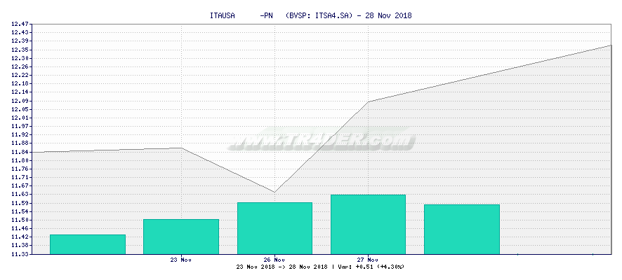 ITAUSA      -PN   -  [Ticker: ITSA4.SA] chart