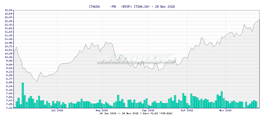 ITAUSA      -PN   -  [Ticker: ITSA4.SA] chart