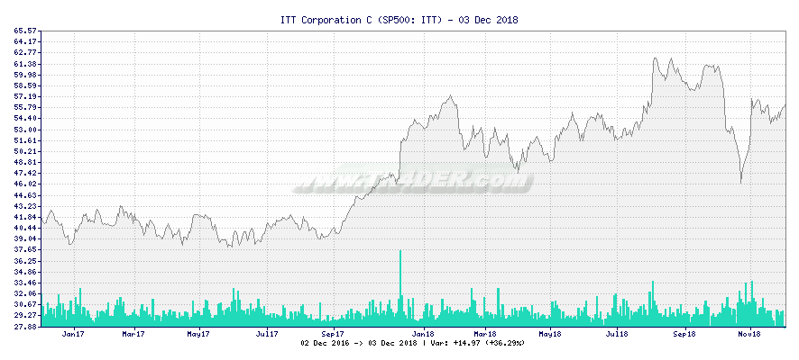 ITT Corporation C -  [Ticker: ITT] chart
