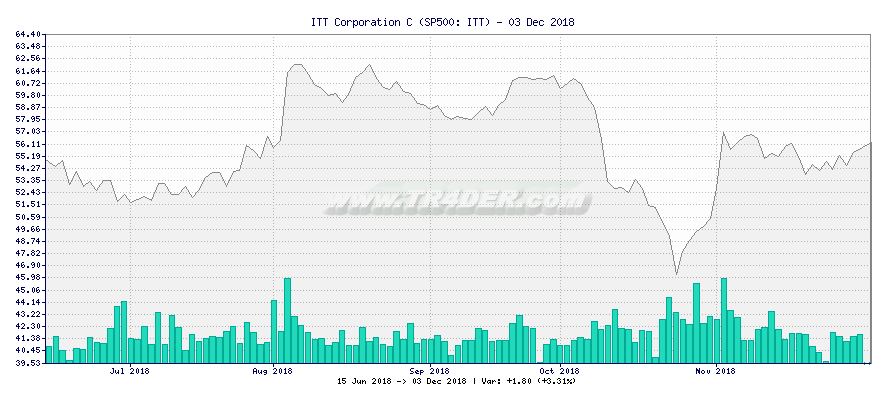ITT Corporation C -  [Ticker: ITT] chart