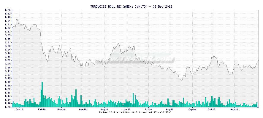 TURQUOISE HILL RE -  [Ticker: IVN.TO] chart