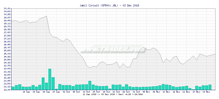 Jabil Circuit -  [Ticker: JBL] chart