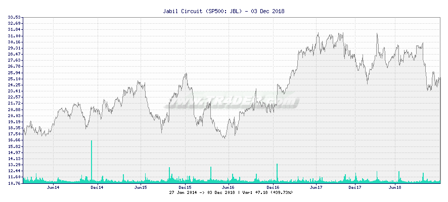 Jabil Circuit -  [Ticker: JBL] chart