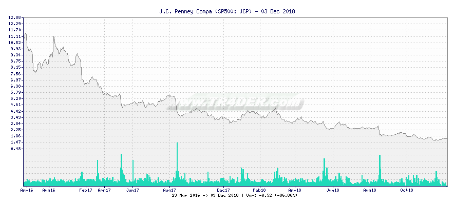 J.C. Penney Compa -  [Ticker: JCP] chart