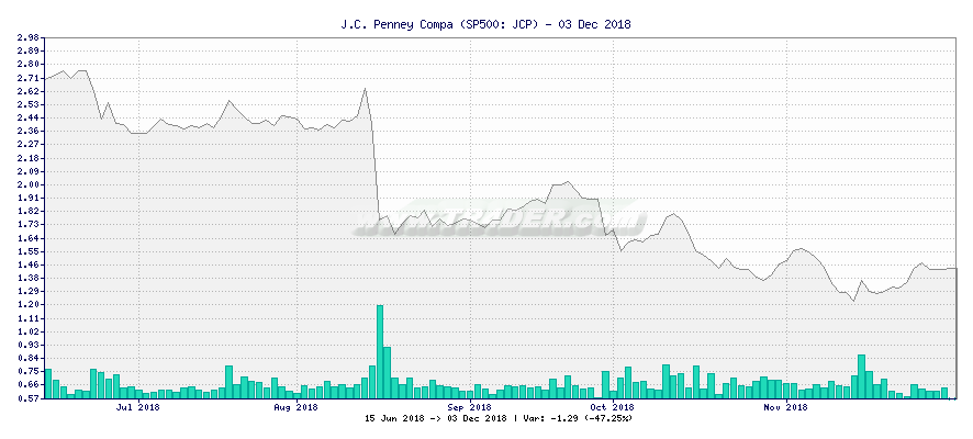 J.C. Penney Compa -  [Ticker: JCP] chart