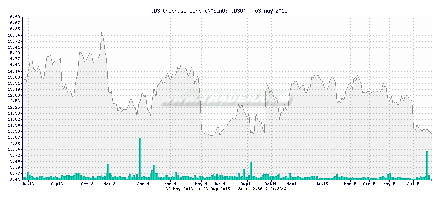 JDS Uniphase Corp -  [Ticker: JDSU] chart